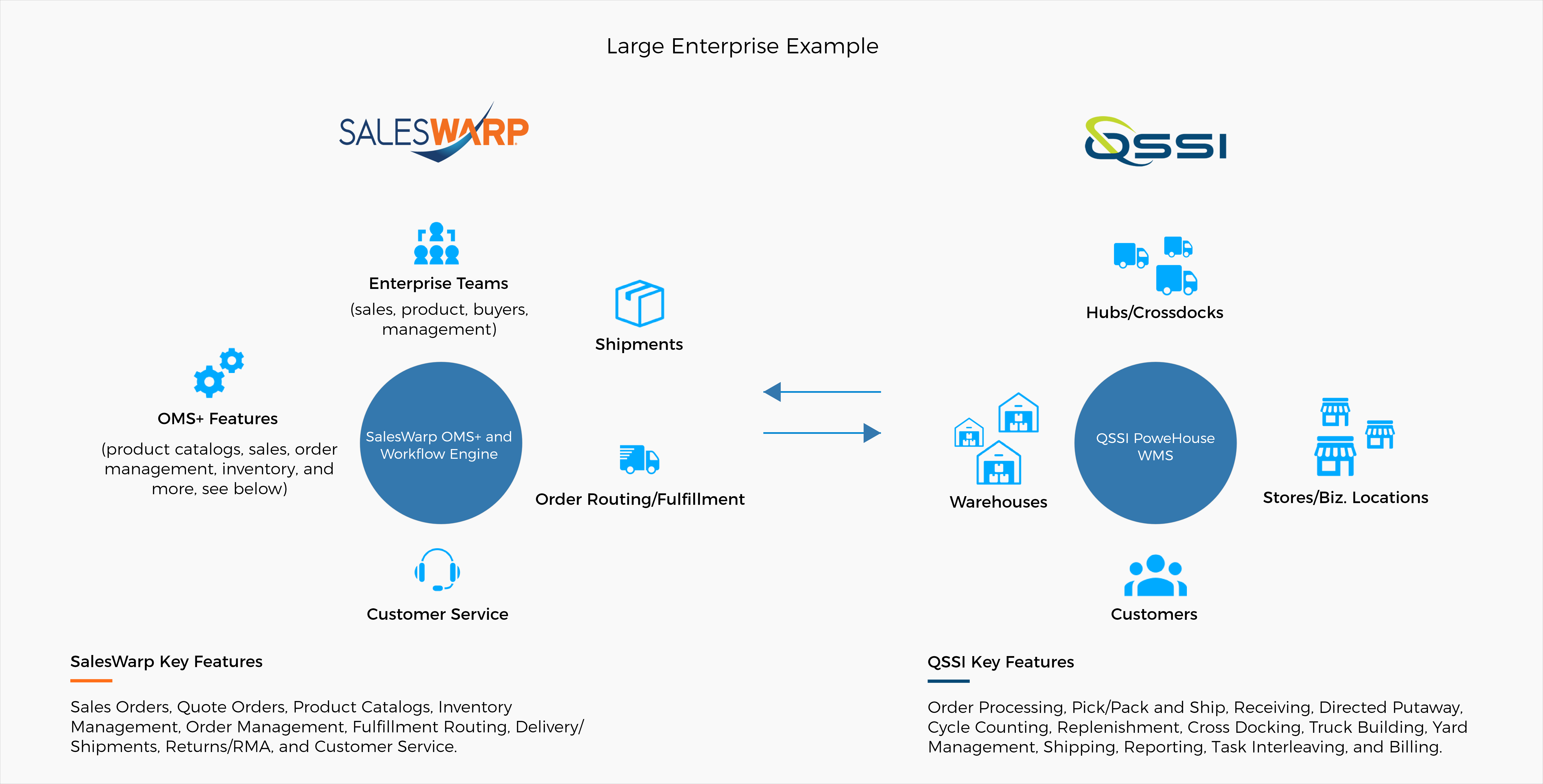 saleswarp and qssi large enterprise model 
