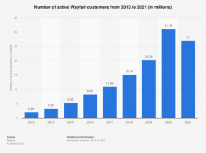 Bar graph displays the number of Wayfair customers from 2013 to 2021